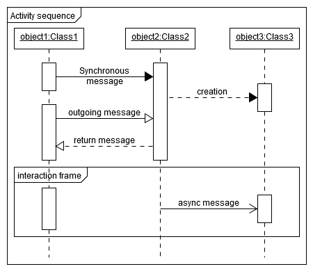 Activity sequence diagram