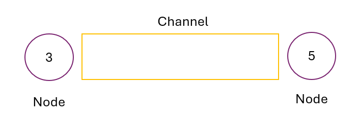 Two Nodes with a Channel