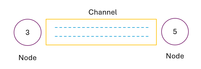 Two Nodes with a Channel and Slots