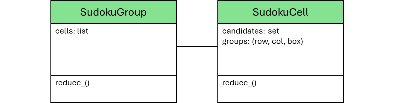 Sudoku Data Structure