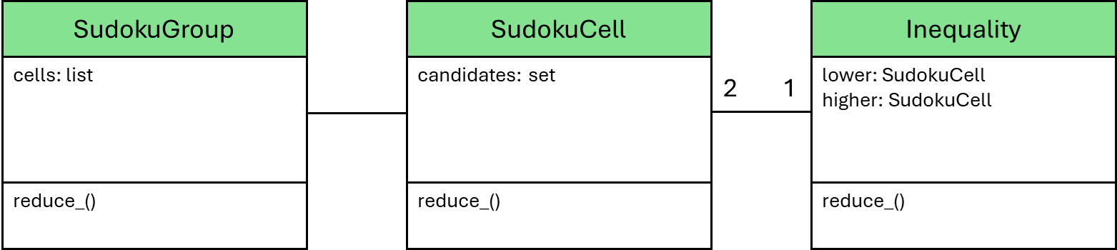 Futoshiki Classes Including Inequality