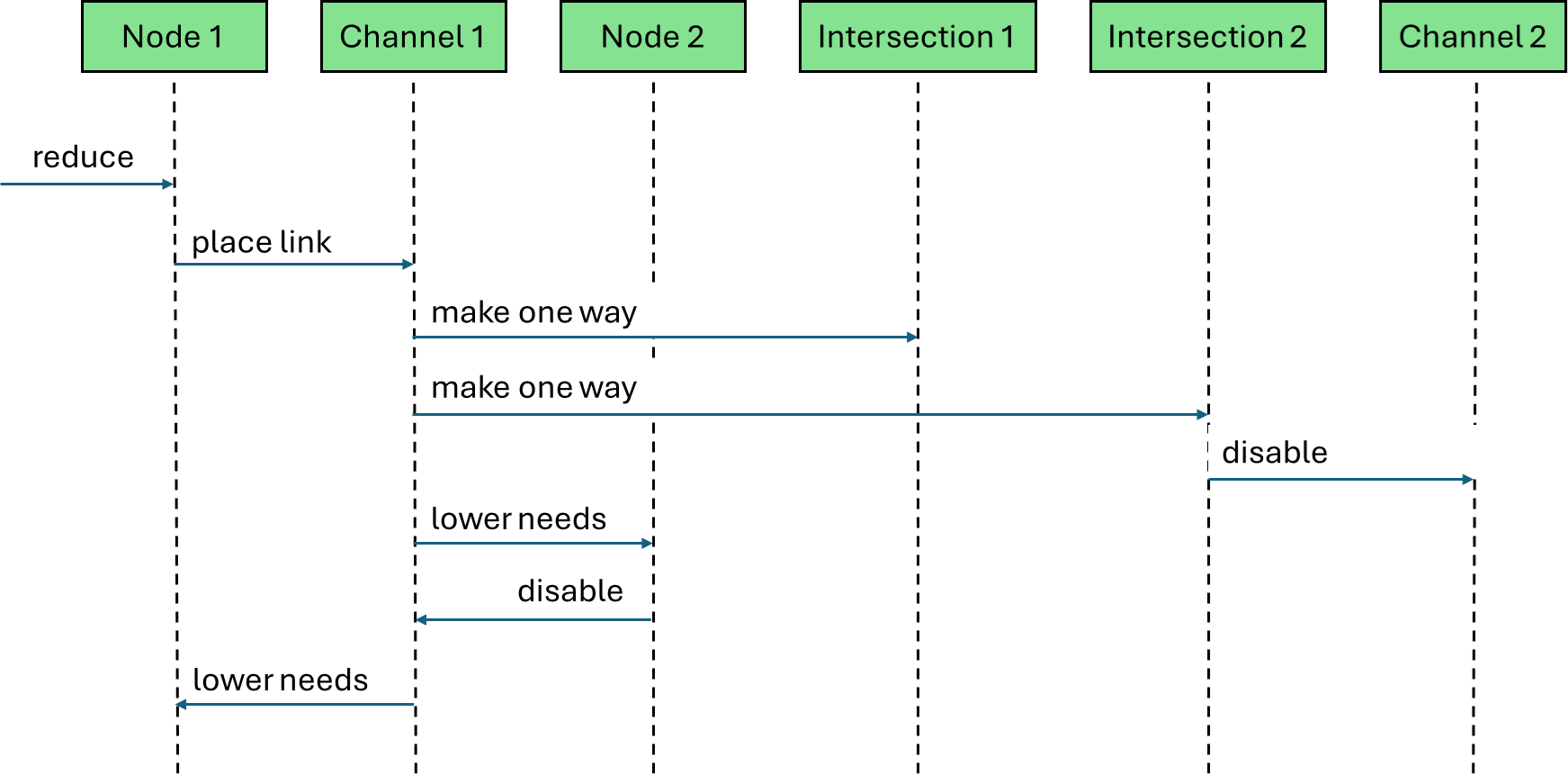 No Spoon 2 - Sequence Diagram