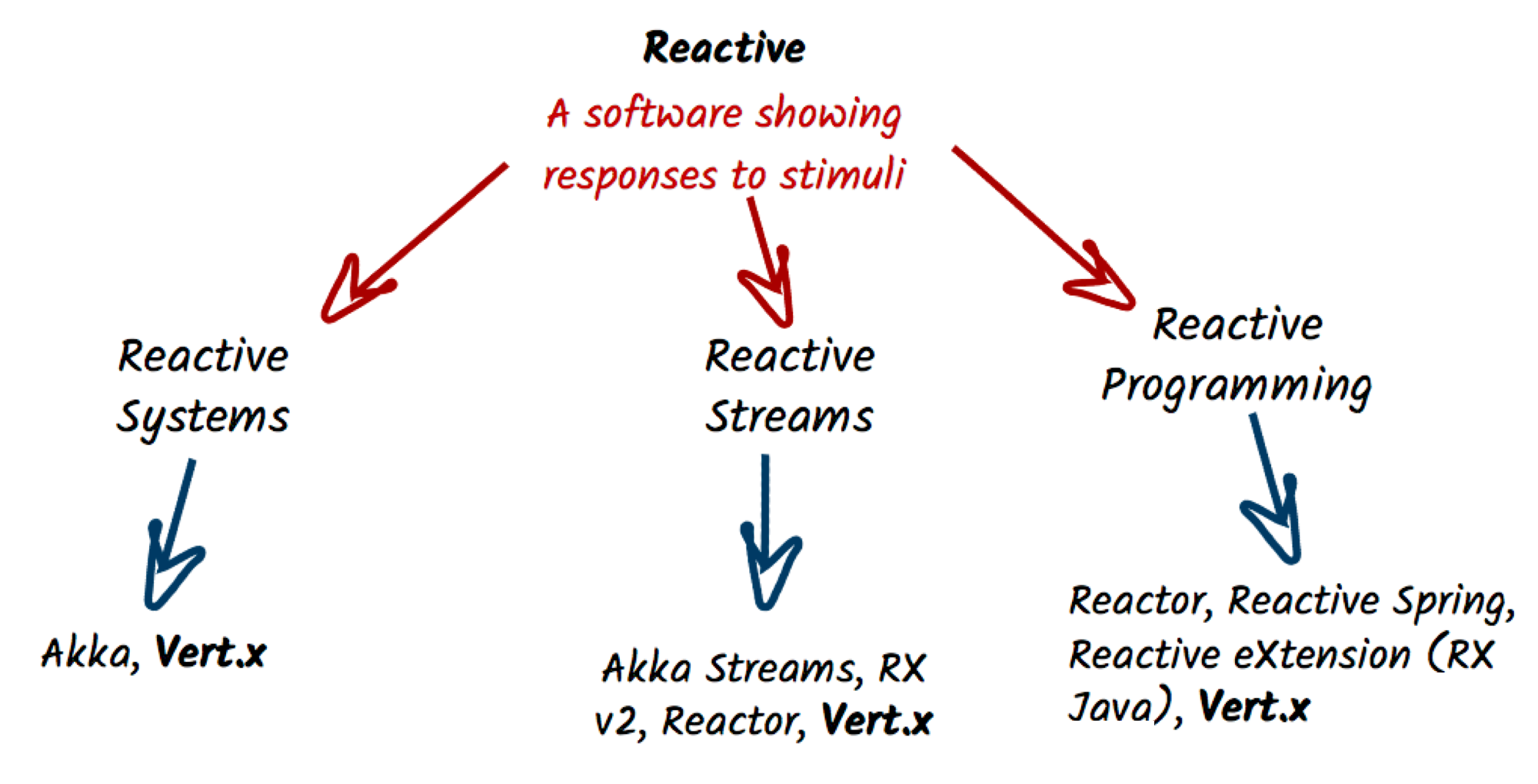 The reactive spectrum