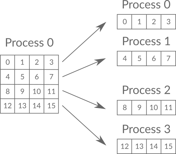 Scattering operation