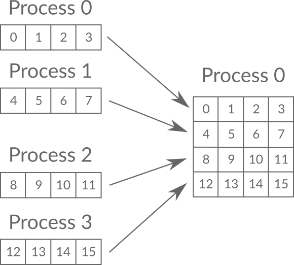 Gathering operation