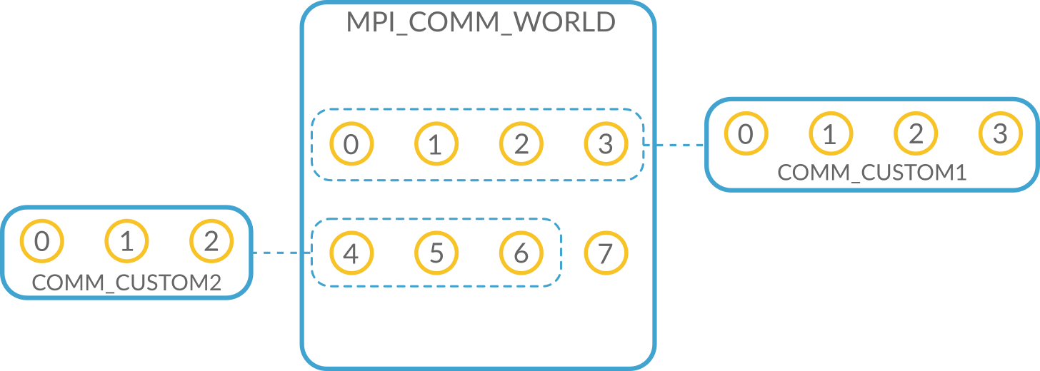 Comm splitting, part3