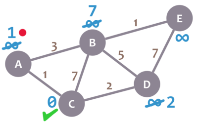 Graph example