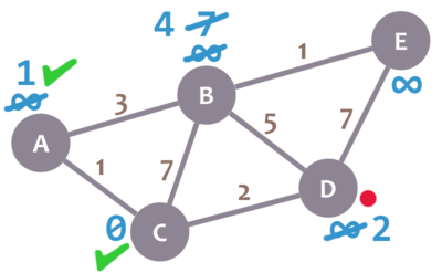 Graph example