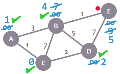 Graph example