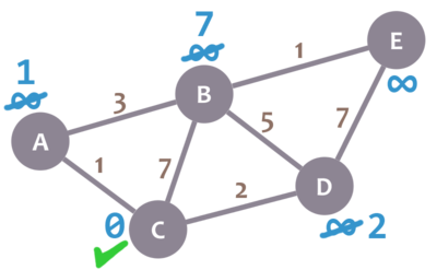 Graph example