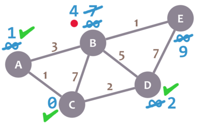 Graph example