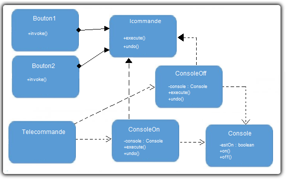 Uml exemple of Design Pattern Command