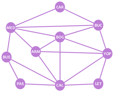 Graph example, drawn in another way