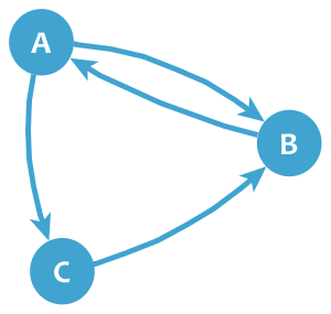 Directed graph example