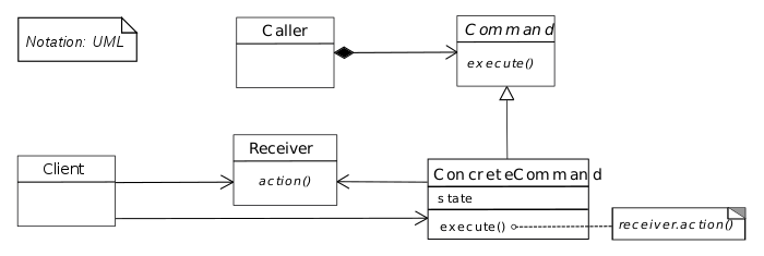 Uml Design Pattern Command