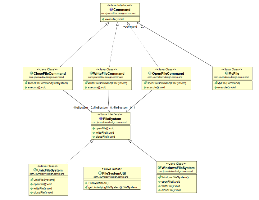 Uml exemple of Design Pattern Command