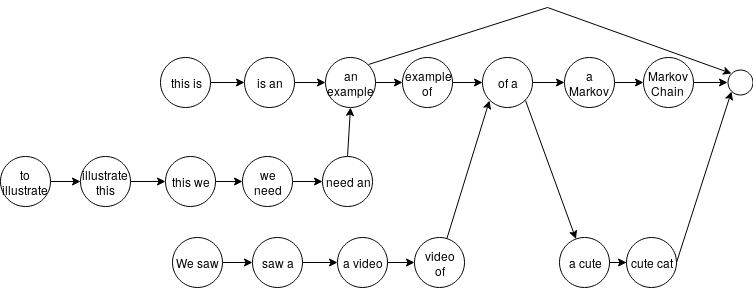 Markov Chain