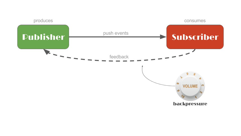 reactive stream sequences/interactions