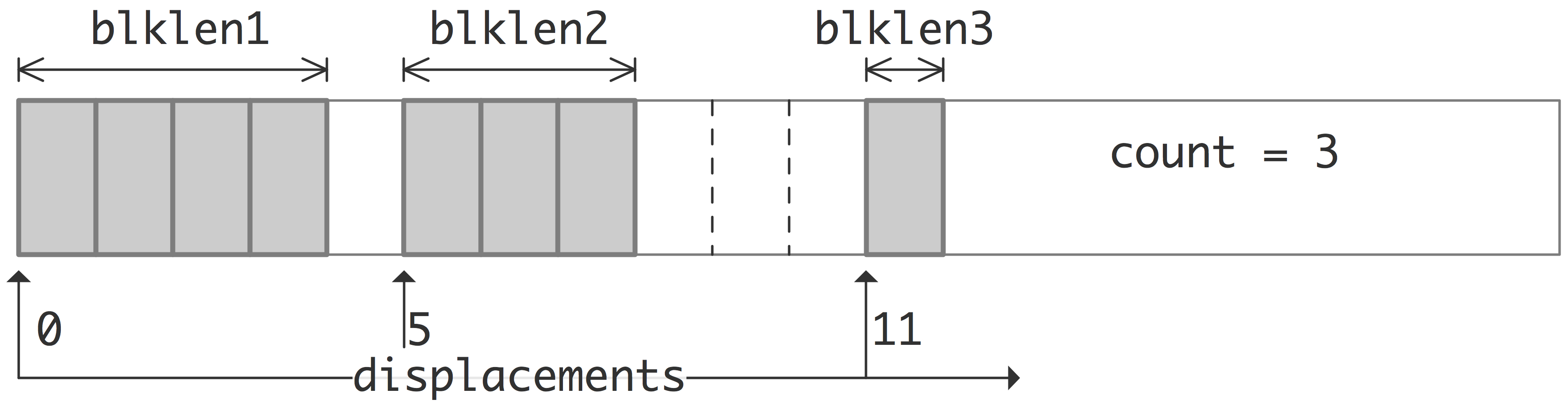 MPI_TYPE_INDEXED