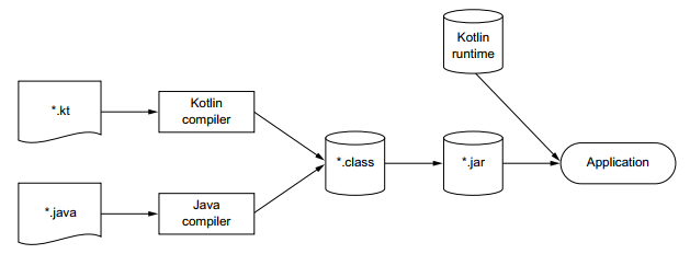 Kotlin build process