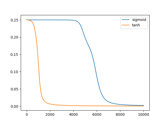 tanh graph