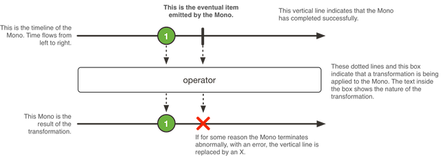 Marble diagram representation of a Mono