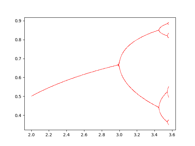 bifurcation